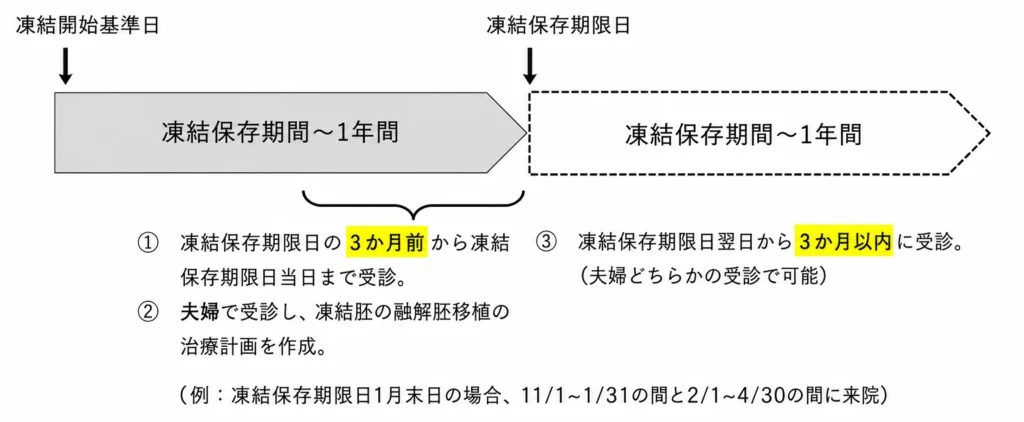 保険による凍結更新手続きの図。凍結保存期限日の3か月前から期限日当日までに夫婦で受診し、凍結胚の融解胚移植の治療計画を作成する。期限日翌日から3か月以内の受診も可能。